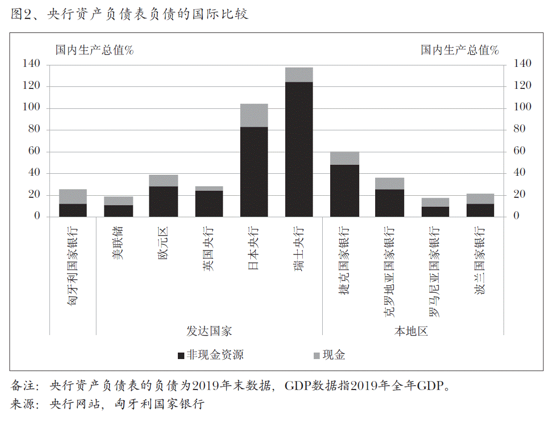 图2、央行资产负债表负债的国际比较