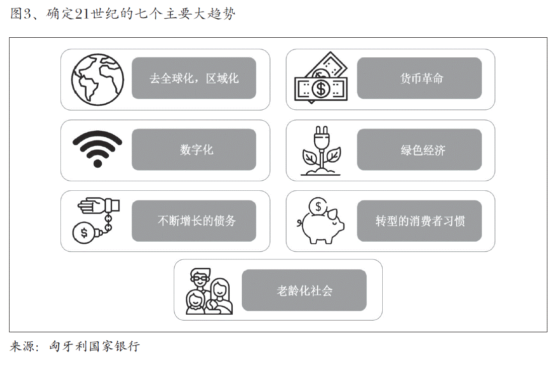 图3、确定21世纪的七个主要大趋势