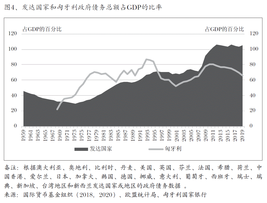 图4、发达国家和匈牙利政府债务总额占GDP的比率