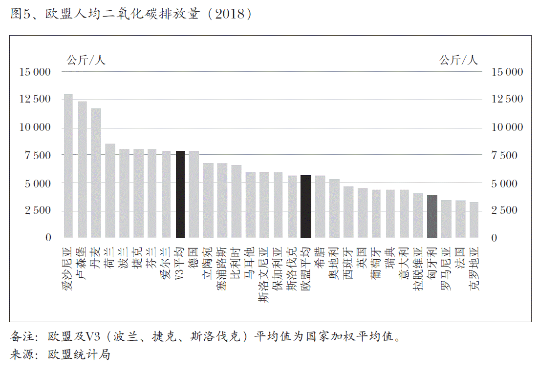 图5、欧盟人均二氧化碳排放量（2018）