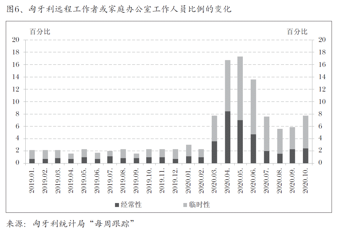图6、匈牙利远程工作者或家庭办公室工作人员比例的变化