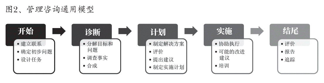 图2、管理咨询通用模型
