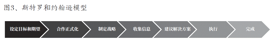 图3、斯特罗和约翰逊模型