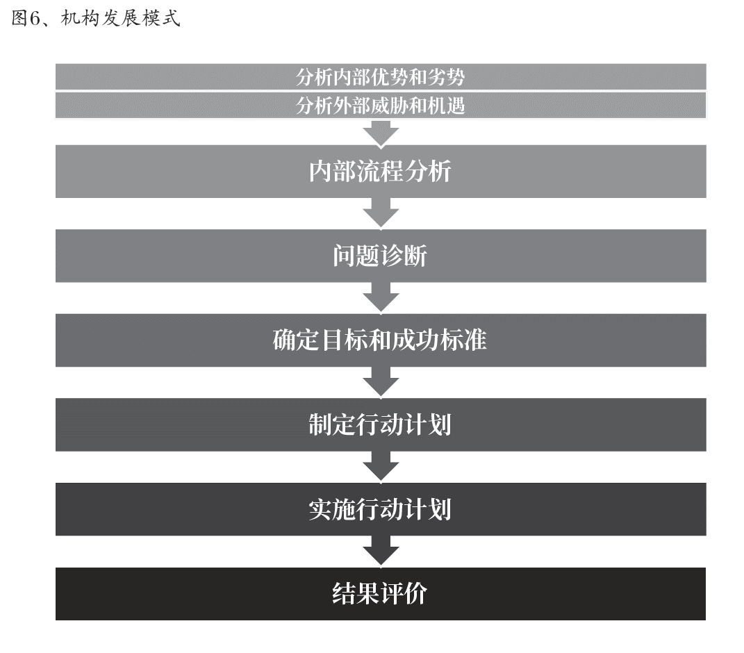 图6、机构发展模式