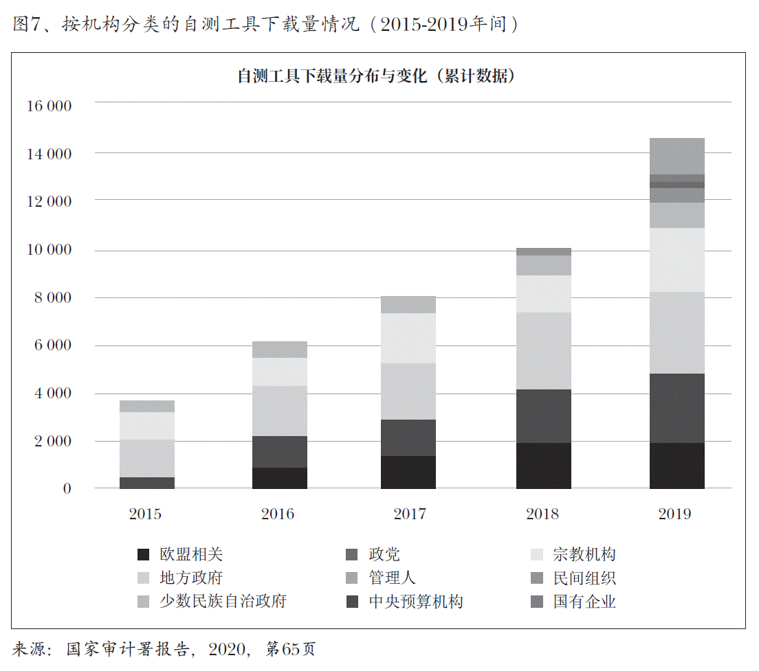 图7、按机构分类的自测工具下载量情况（2015-2019年间）
