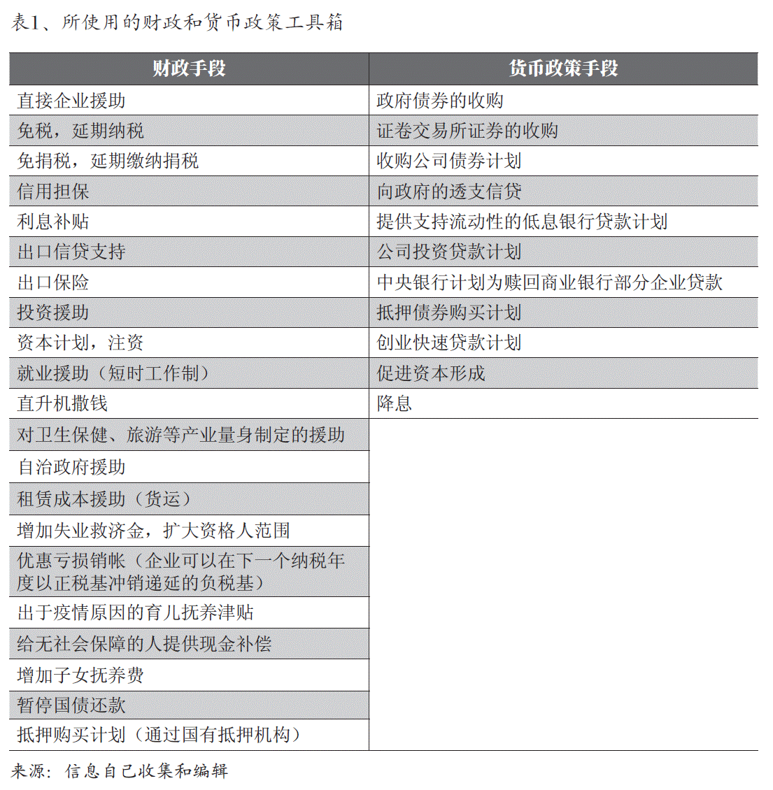 图1、所使用的财政和货币政策工具箱