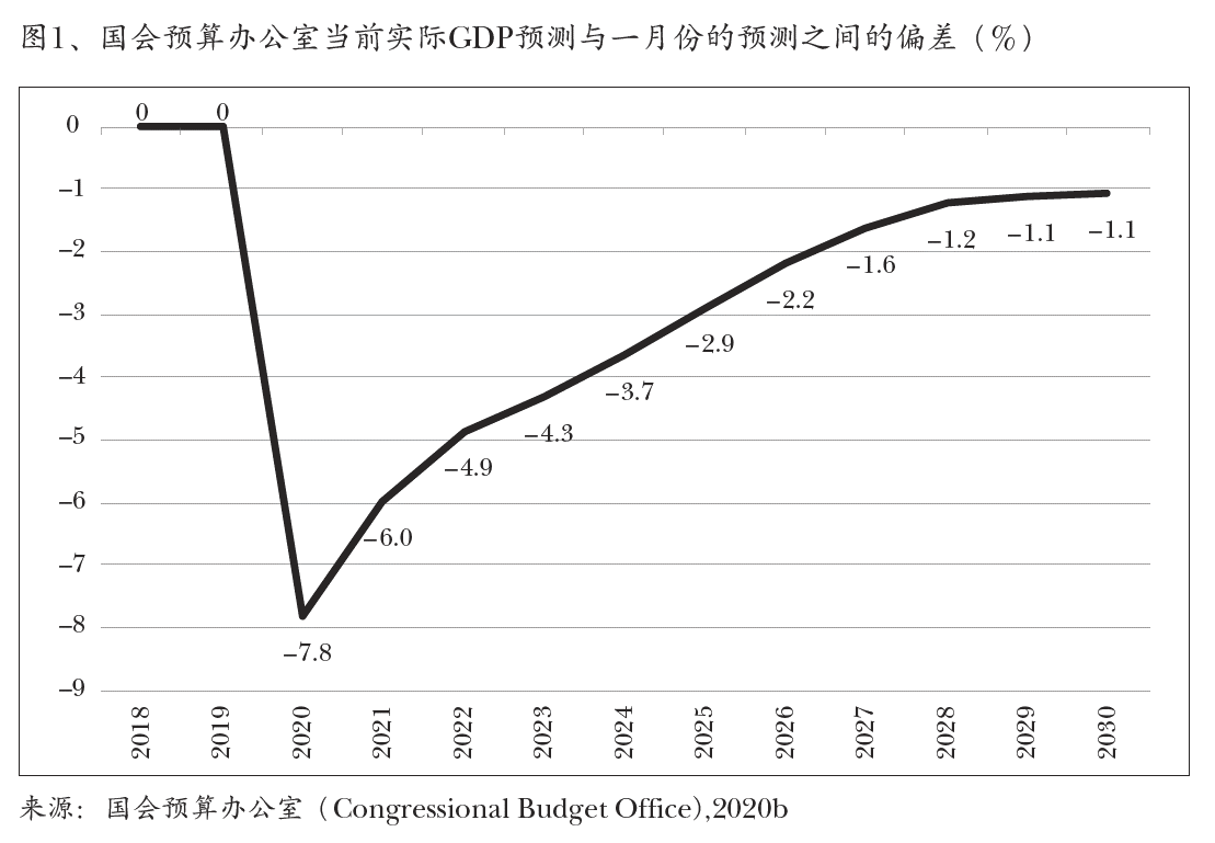 图1、国会预算办公室当前实际GDP预测与一月份的预测之间的偏差（%）