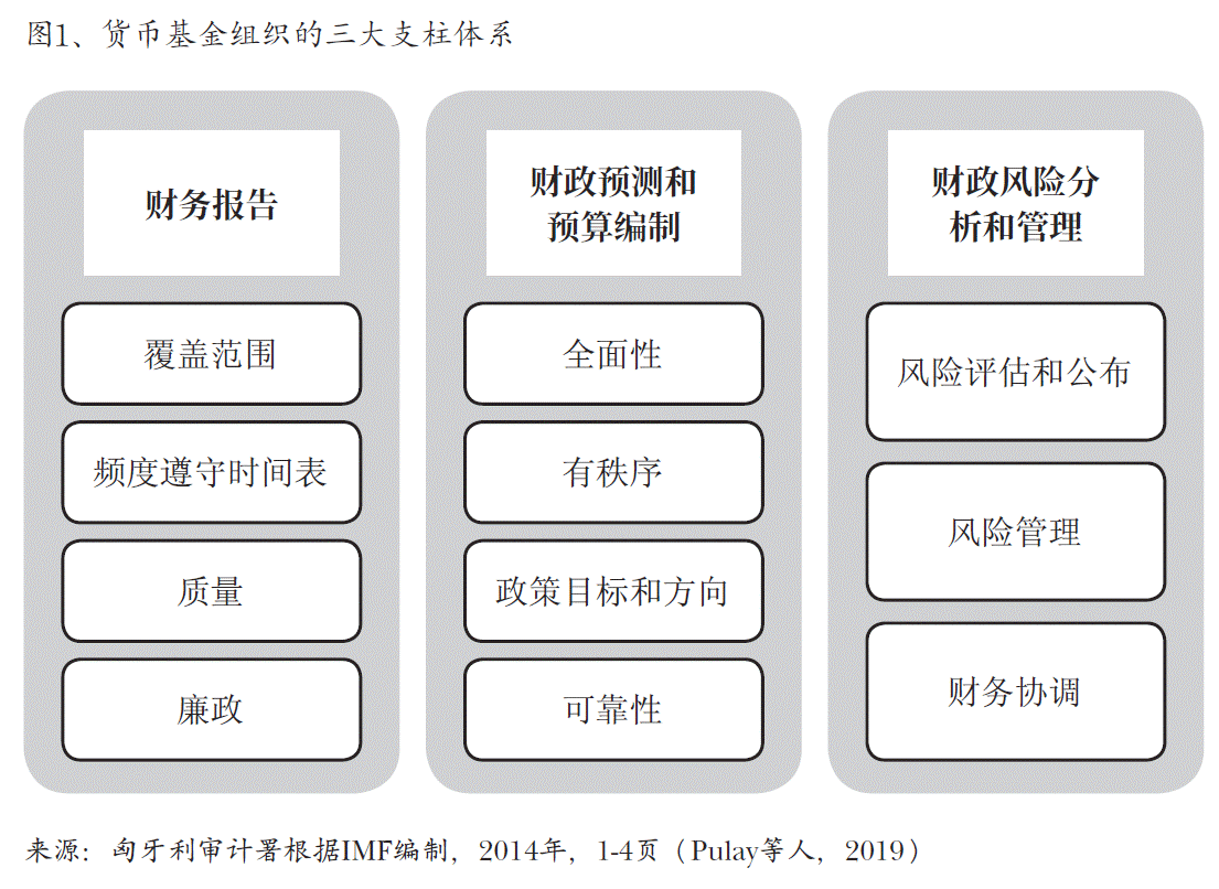 图1、货币基金组织的三大支柱体系