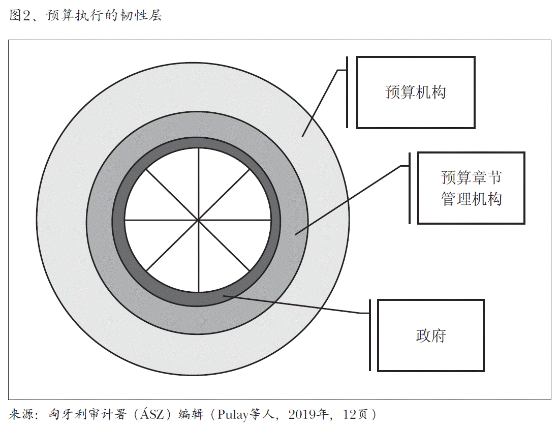 图2、预算执行的韧性层