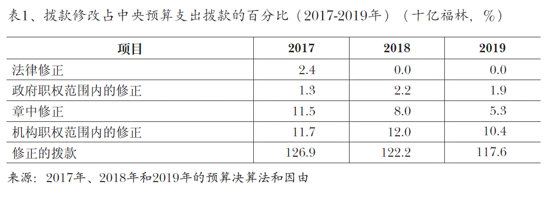 图1、拨款修改占中央预算支出拨款的百分比（2017-2019年）（十亿福林，%）