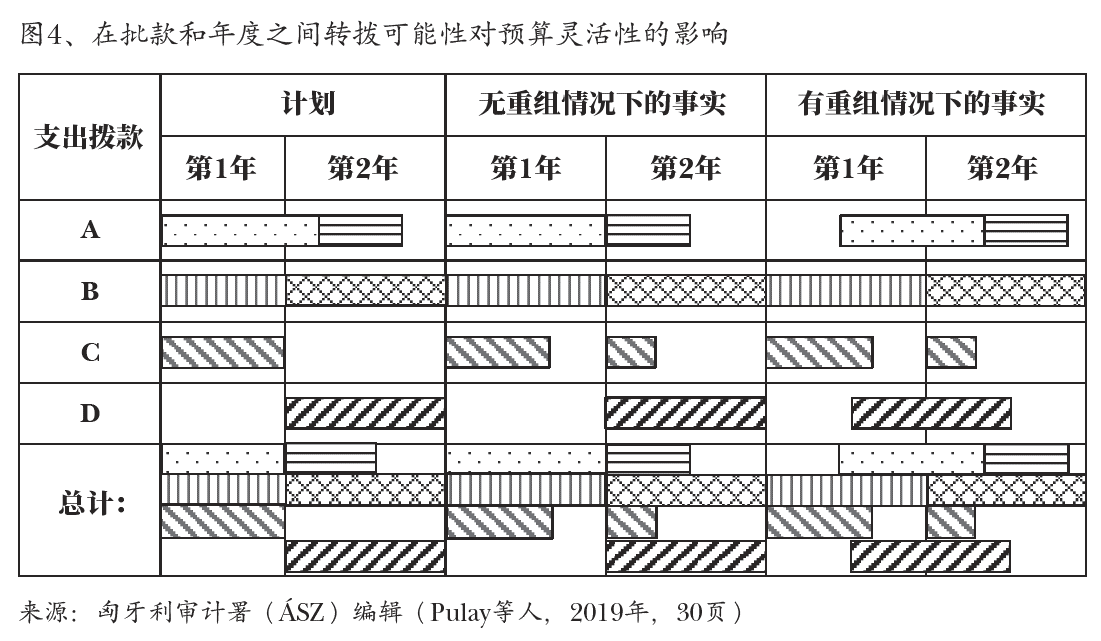 图4、在批款和年度之间转拨可能性对预算灵活性的影响