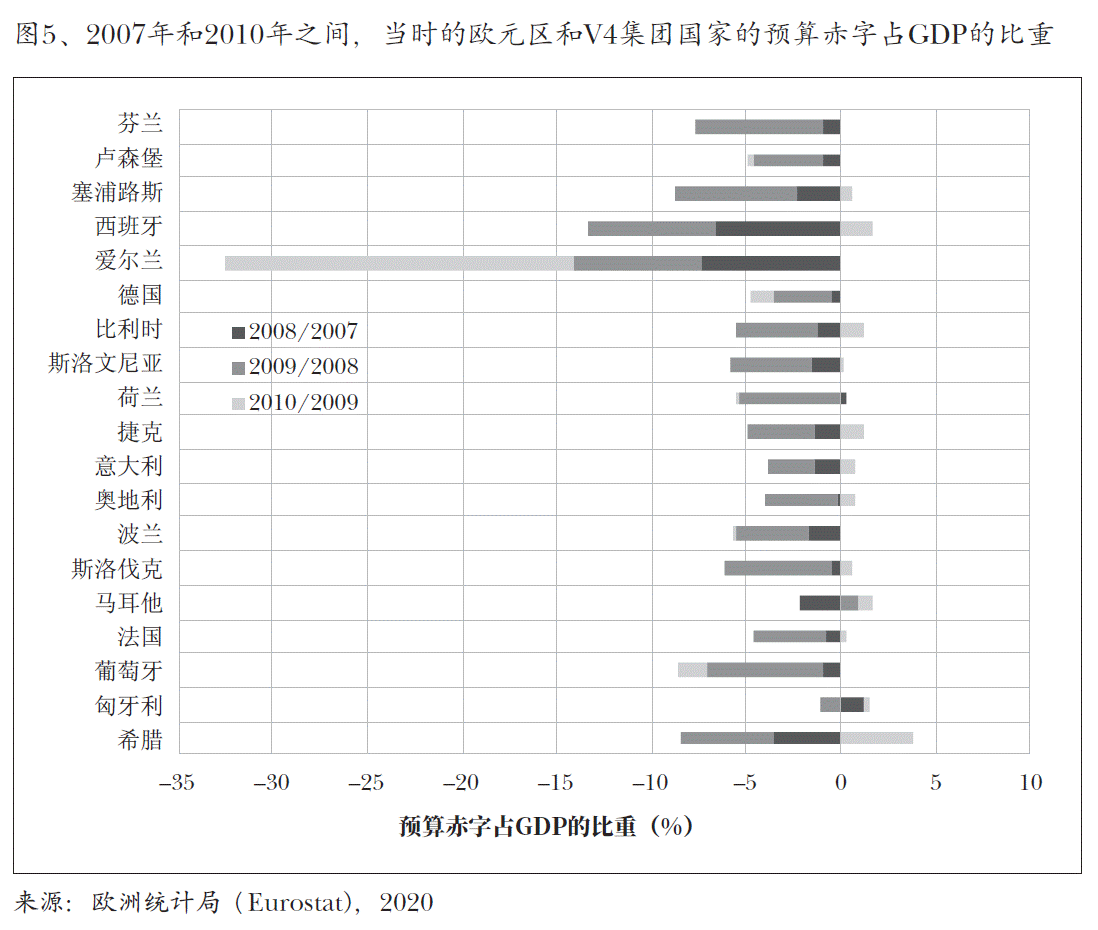 图5、2007年和2010年之间，当时的欧元区和V4集团国家的预算赤字占GDP的比重