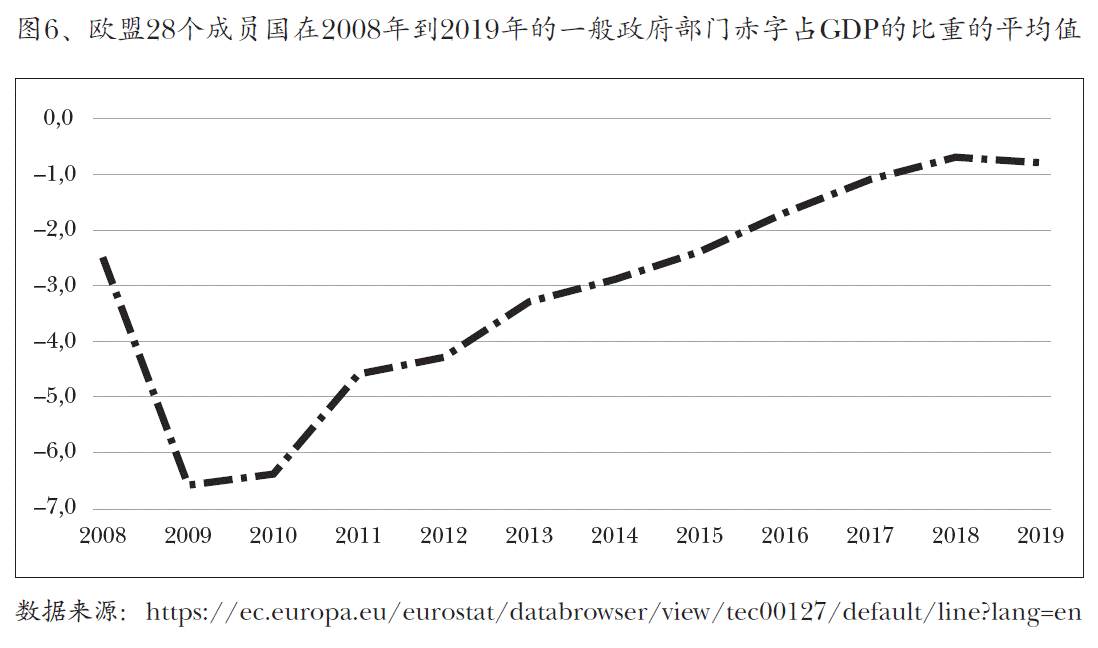 图6、欧盟28个成员国在2008年到2019年的一般政府部门赤字占GDP的比重的平均值
