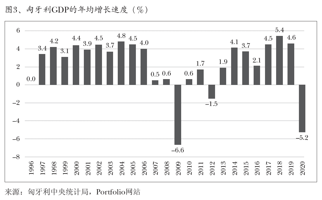 图3、匈牙利GDP的年均增长速度（%）
