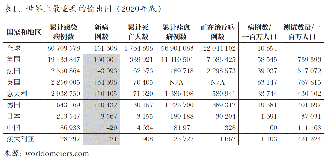 图1、世界上最重要的输出国（2020年底）
