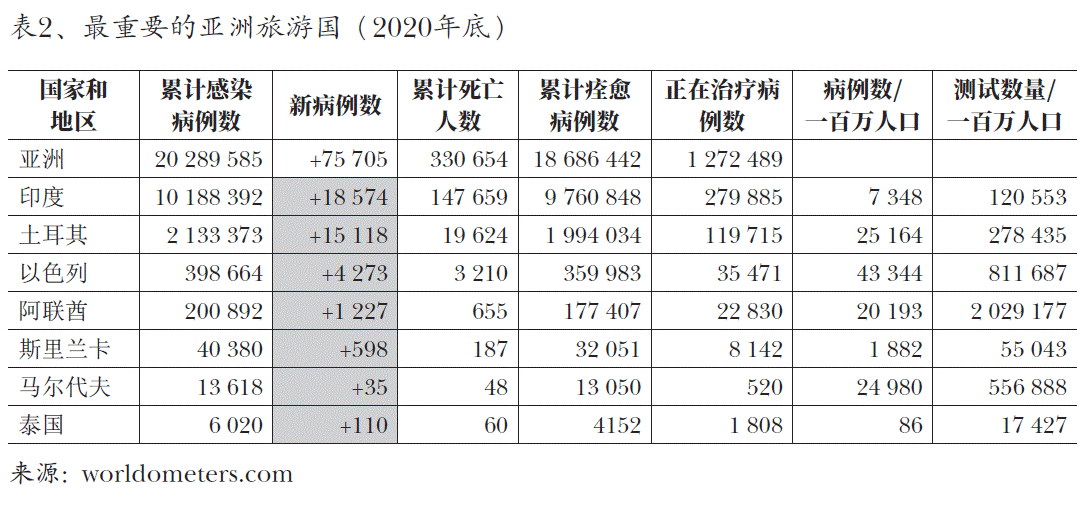 图2、最重要的亚洲旅游国（2020年底）