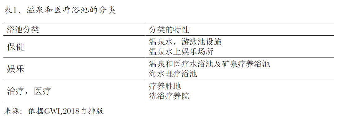 图1、温泉和医疗浴池的分类