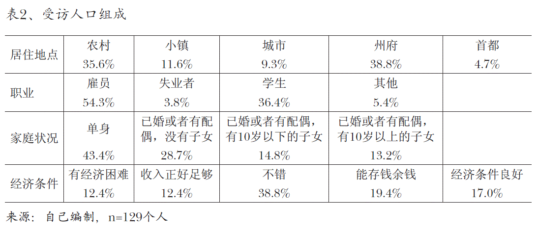 图2、受访人口组成