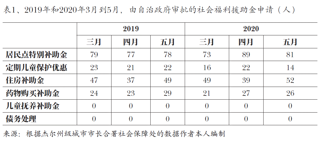 图1、2019年和2020年3月到5月，由自治政府审批的社会福利援助金申请（人）