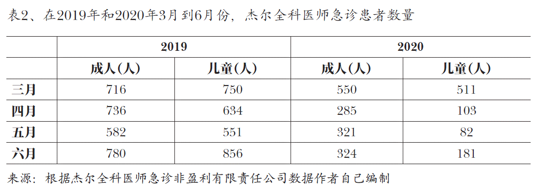 图2、在2019年和2020年3月到6月份，杰尔全科医师急诊患者数量