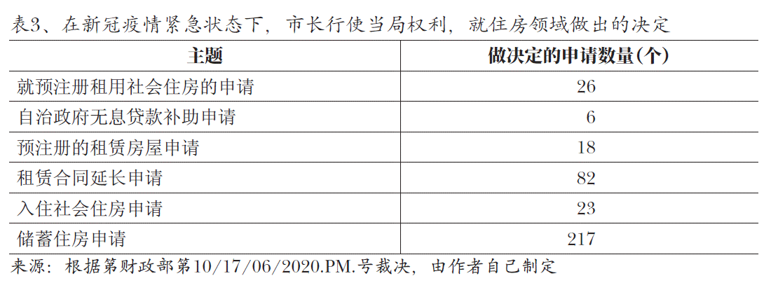图3、在新冠疫情紧急状态下，市长行使当局权利，就住房领域做出的决定