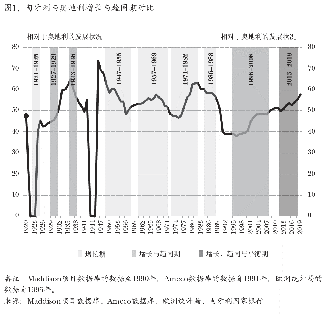 图1、匈牙利与奥地利增长与趋同期对比