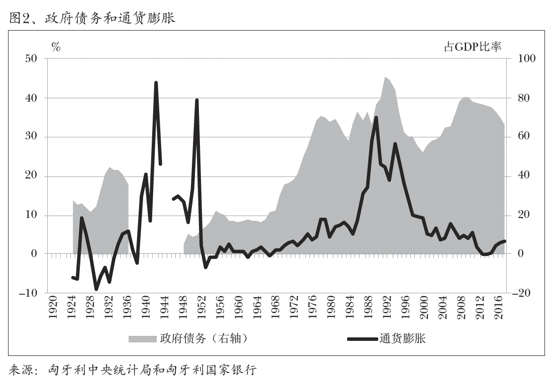 图2、政府债务和通货膨胀