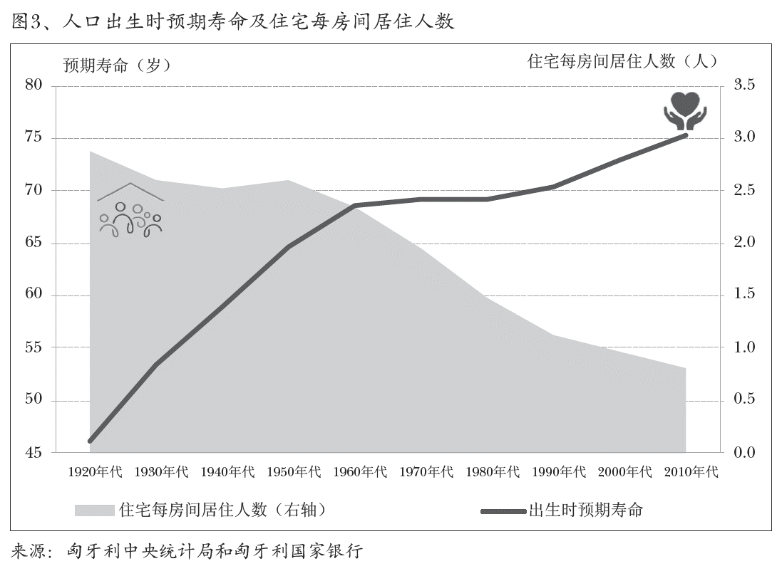 图3、人口出生时预期寿命及住宅每房间居住人数