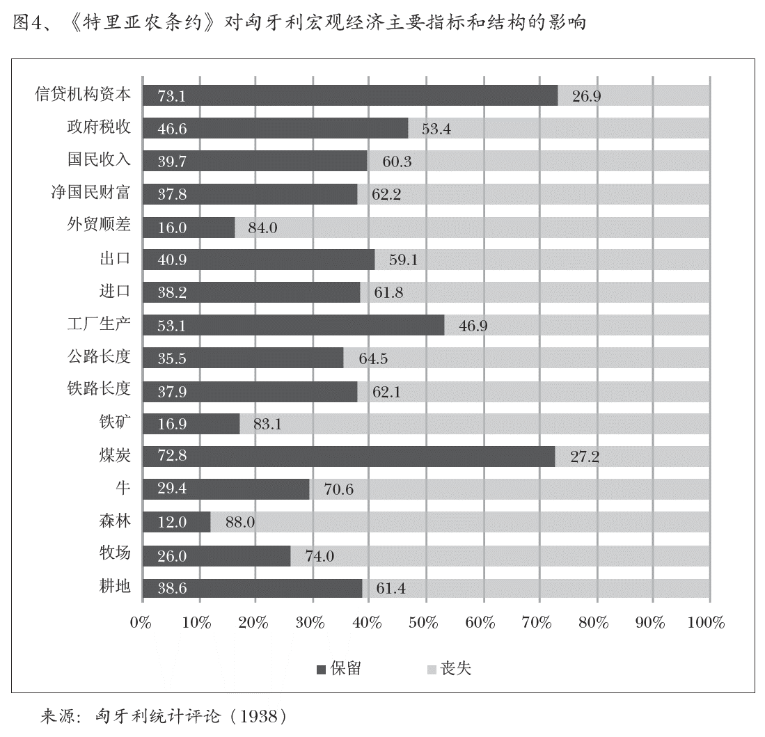 图4、《特里亚农条约》对匈牙利宏观经济主要指标和结构的影响