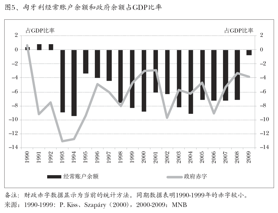图5、匈牙利经常账户余额和政府余额占GDP比率