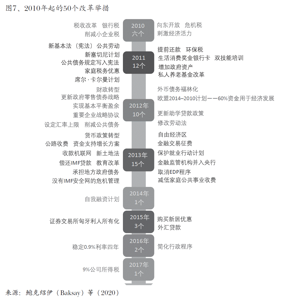 图7、2010年起的50个改革举措
