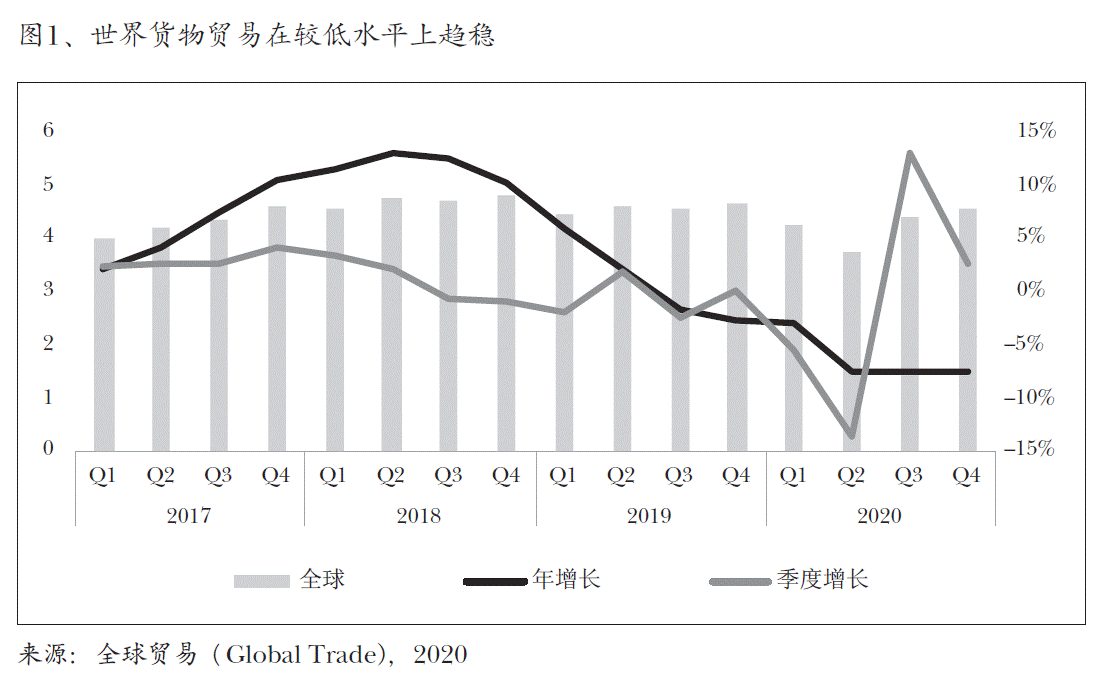 图1、世界货物贸易在较低水平上趋稳