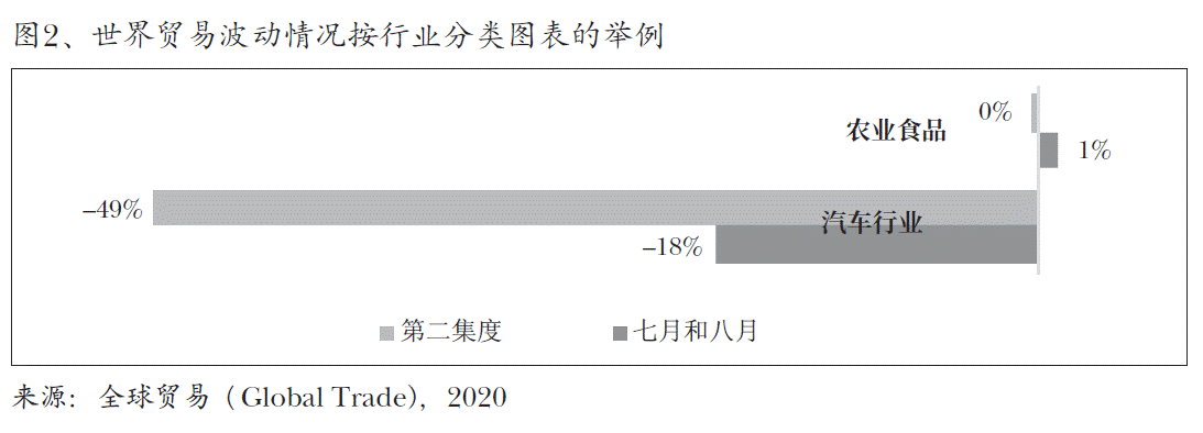 图2、世界贸易波动情况按行业分类图表的举例