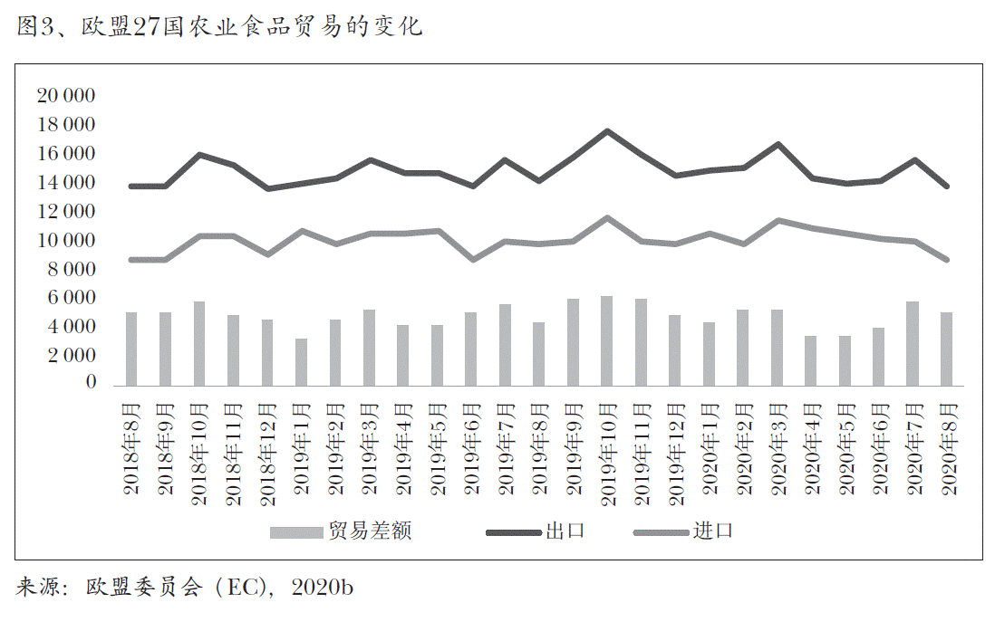 图3、欧盟27国农业食品贸易的变化