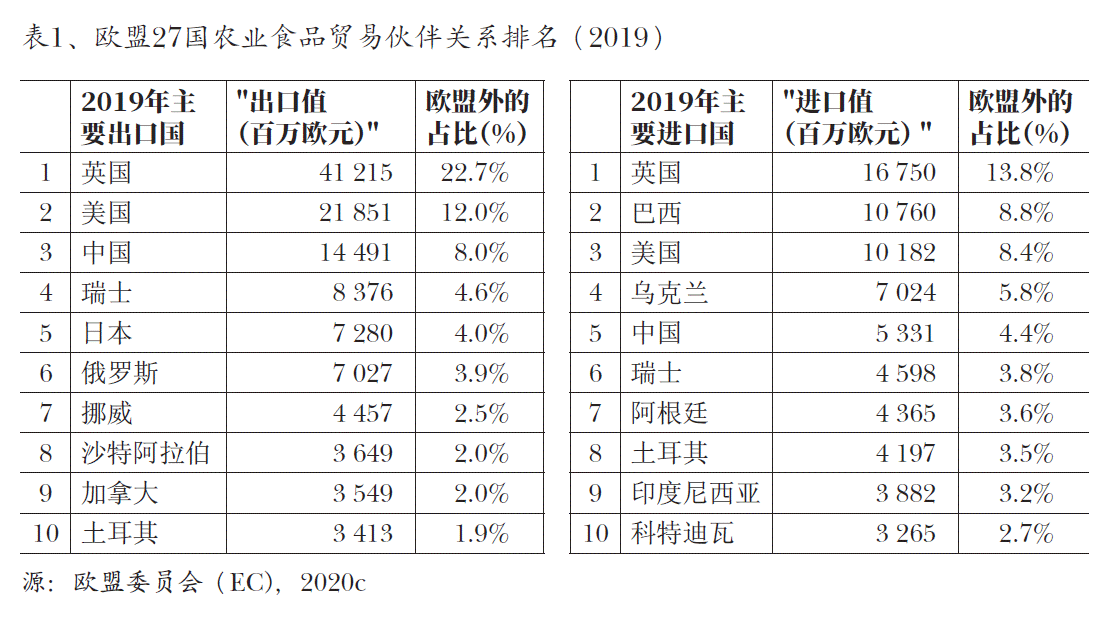 图1、欧盟27国农业食品贸易伙伴关系排名（2019）