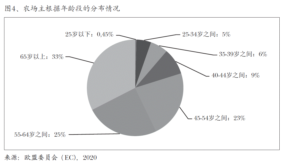 图4、农场主根据年龄段的分布情况