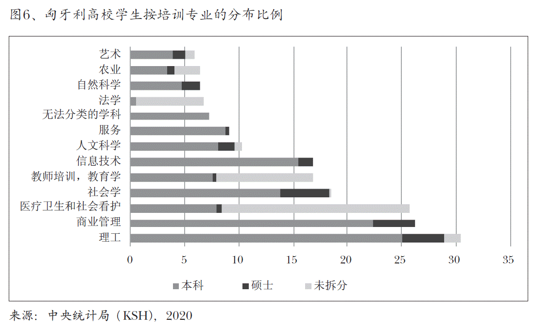 图6、匈牙利高校学生按培训专业的分布比例
