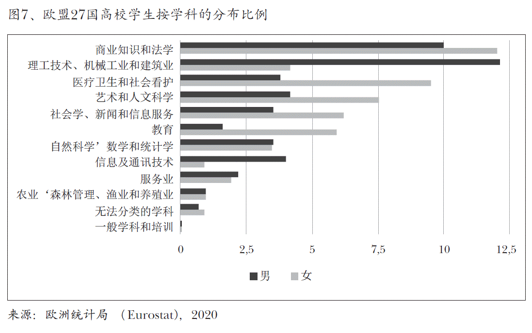 图7、欧盟27国高校学生按学科的分布比例