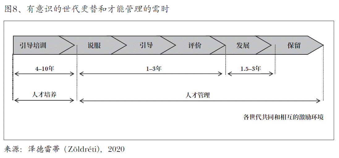 图8、有意识的世代更替和才能管理的需时