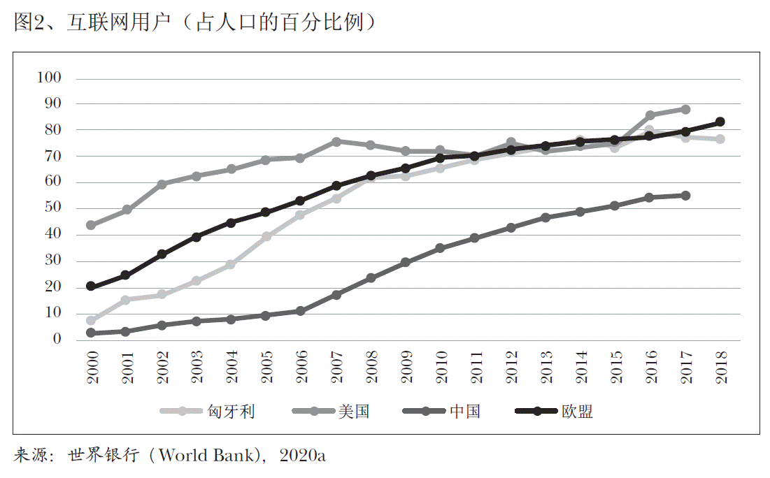 图2、互联网用户（占人口的百分比例）
