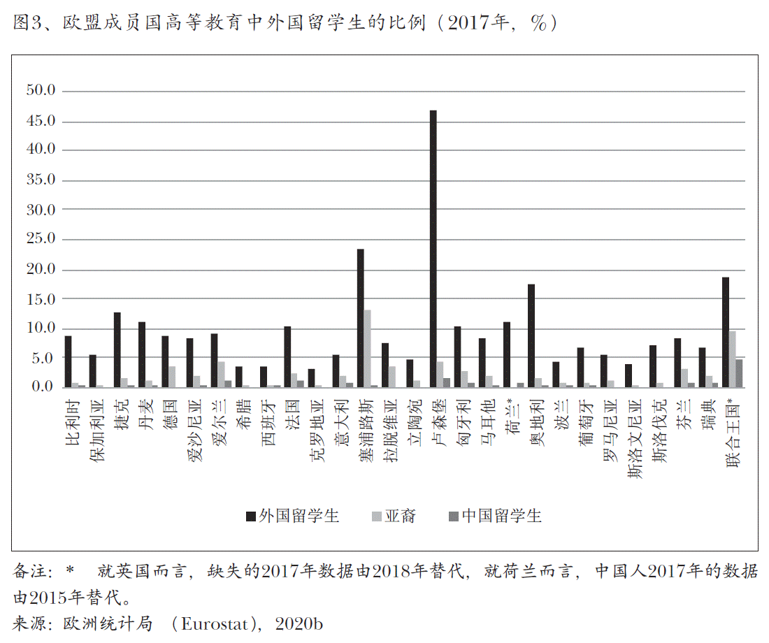 图3、欧盟成员国高等教育中外国留学生的比例（2017年，%）
