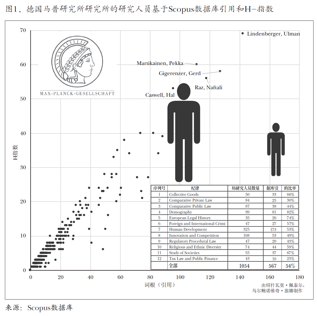 图1、德国马普研究所研究所的研究人员基于Scopus数据库引用和H-指数