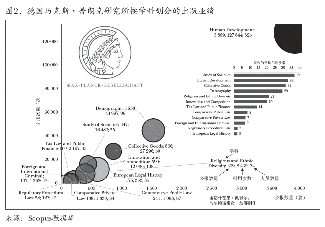 图2、德国马克斯·普朗克研究所按学科划分的出版业绩