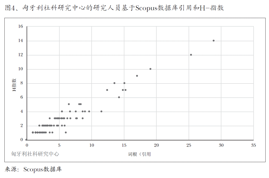 图4、匈牙利社科研究中心的研究人员基于Scopus数据库引用和H-指数