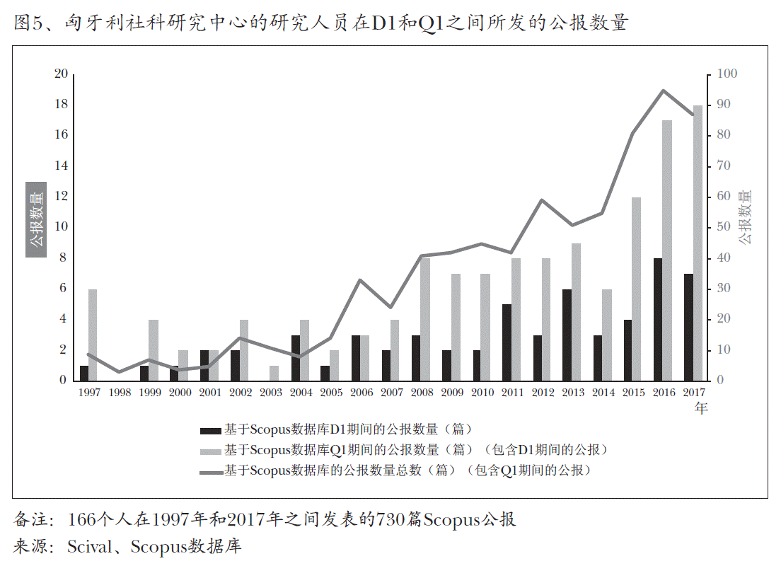 图5、匈牙利社科研究中心的研究人员在D1和Q1之间所发的公报数量