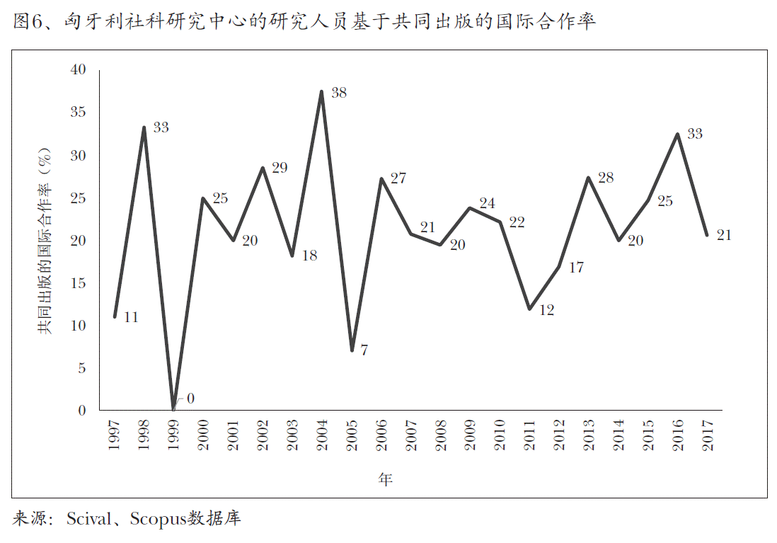 图6、匈牙利社科研究中心的研究人员基于共同出版的国际合作率