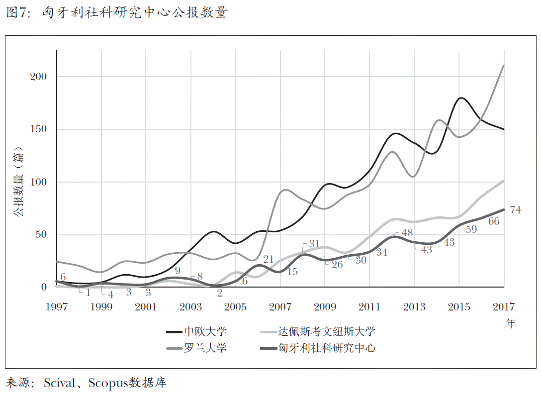 图7：匈牙利社科研究中心公报数量