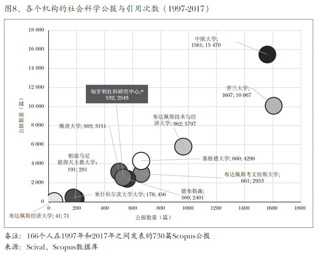 图8、各个机构的社会科学公报与引用次数（1997-2017）