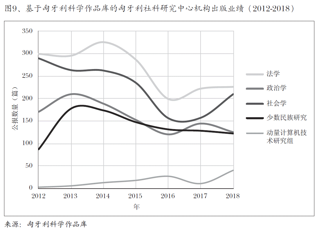 图9、基于匈牙利科学作品库的匈牙利社科研究中心机构出版业绩（2012-2018）