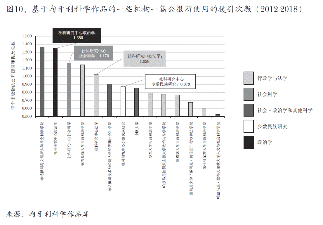 图10、基于匈牙利科学作品的一些机构一篇公报所使用的援引次数（2012-2018）